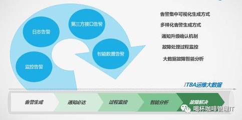 【大話運(yùn)維&middot;第7期】淺談一體化智能監(jiān)控運(yùn)維
