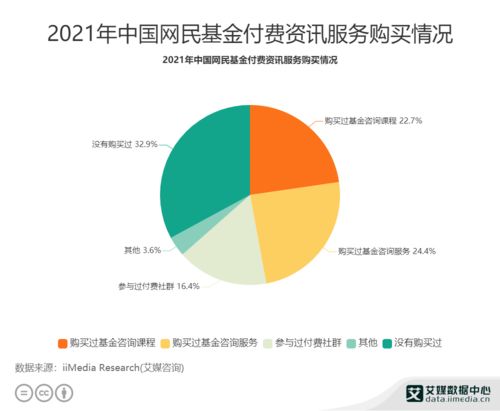 理財行業數據分析 2021年中國22.7 網民購買過基金咨詢課程