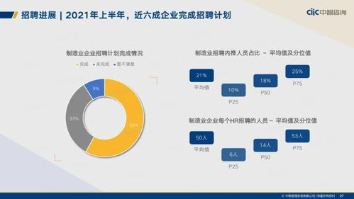 中智咨詢 2021年制造業(yè)人力資本管理和薪酬趨勢報(bào)告