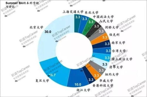 如何找管理咨詢公司暑期實習